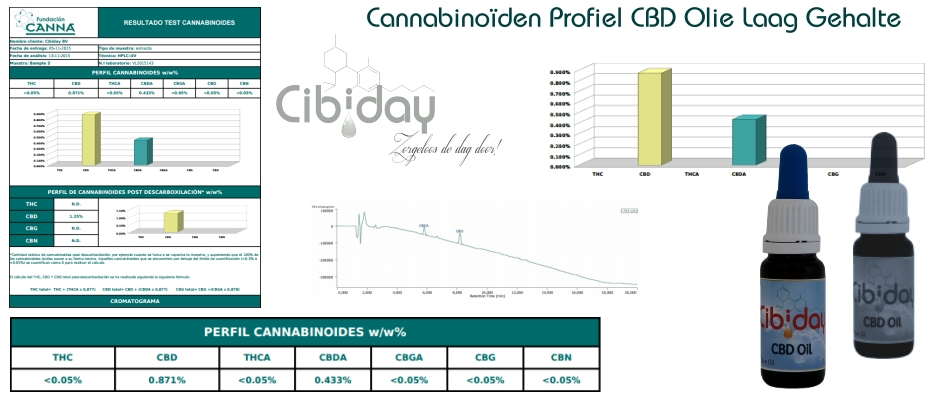 Cannabinoiden Profiel CBD Olie Laag