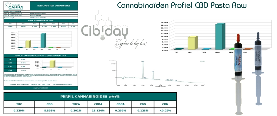 Cannabinoiden Profiel CBD Pasta Raw