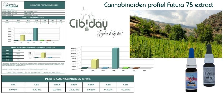 Cannabinoïden Profiel Futura75 Extract