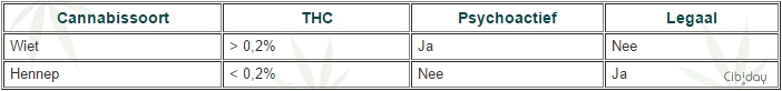 Cannabissoort Psychoactiviteit