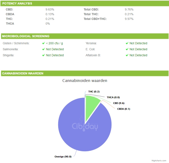 Laboratoriumtest CBD Olie Hoog Gehalte