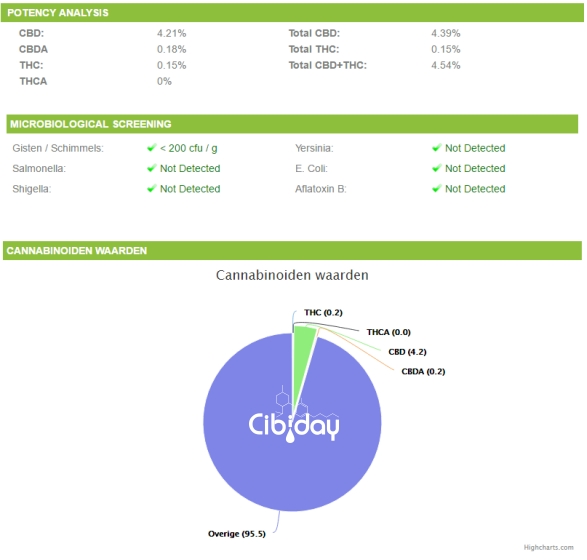 Laboratoriumtest CBD Olie Quality Line