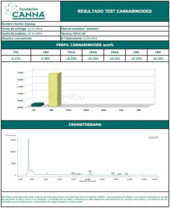 Labtest Cannabinoiden CBD Olie Original 2014