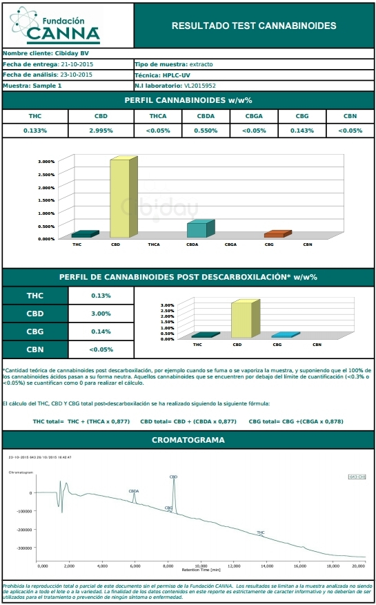 Labtest Cannabinoïden Profiel CBD Olie Original