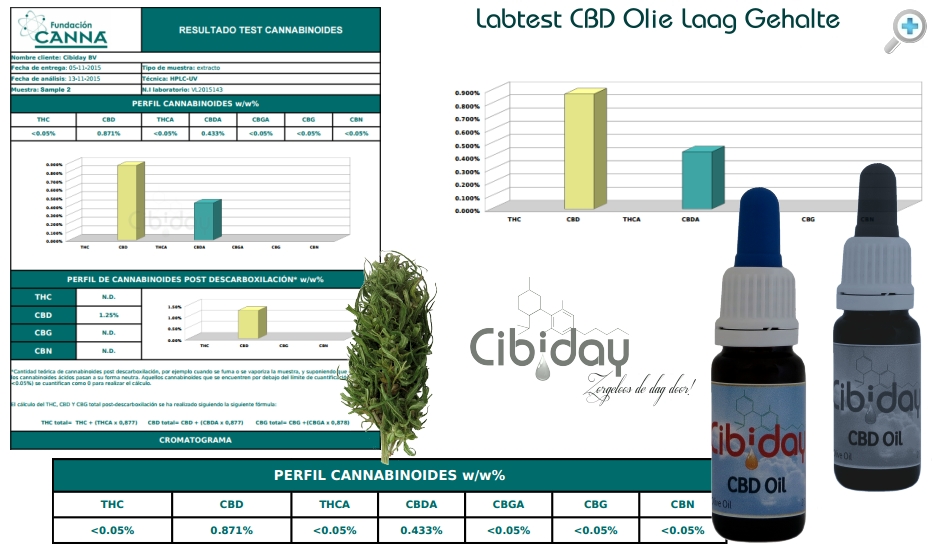 Labtest CBD Olie Laag Gehalte