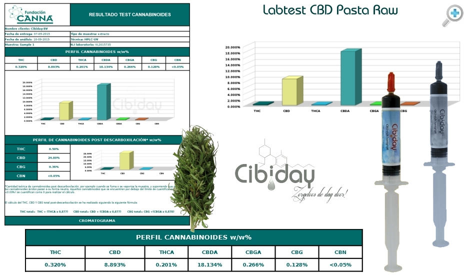 Labtest CBD Pasta Raw