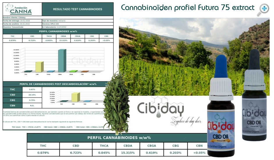 Labtest Futura75 Extract Cannabinoiden