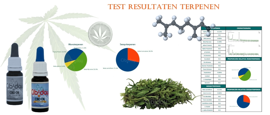 Labtesten Terpenen