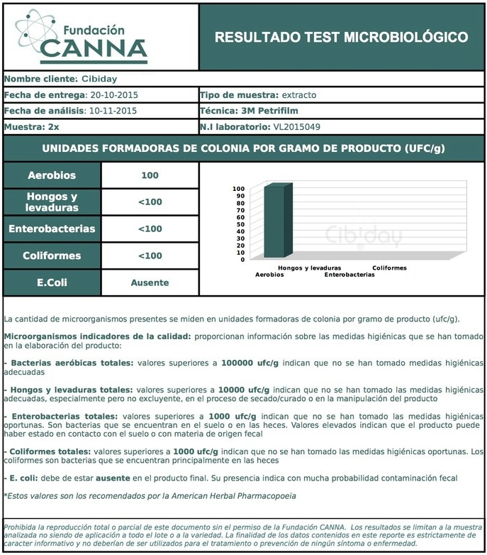 Microbiologisch Test Resultaat Futura75