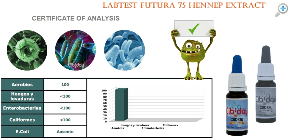 Microbiologische Test Futura75 Hennepextract