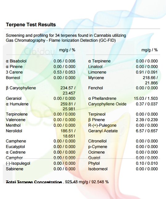 Indica Blend Terpenenprofiel Labtest