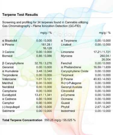 ACDC Terpenenprofiel Labtest