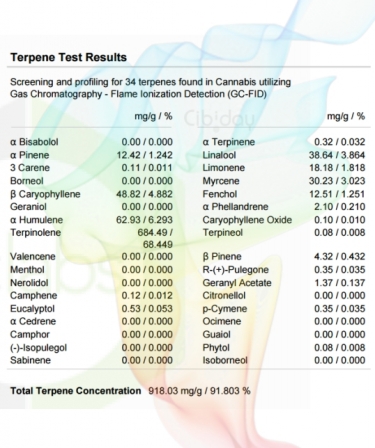 Durban Poison Terpenenprofiel Labtest