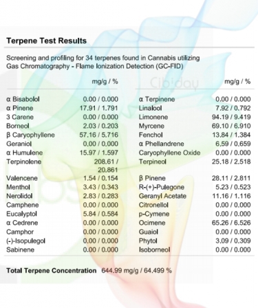 Headband Terpenenprofiel Labtest