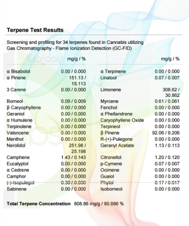 Sativa Blend Terpenenprofiel Labtest
