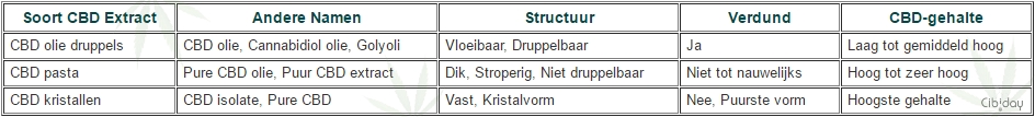 Soort CBD Extract