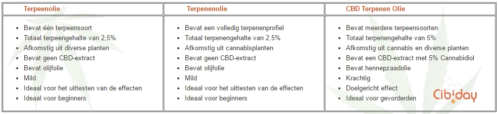 Verschillende Soorten Terpenenolie